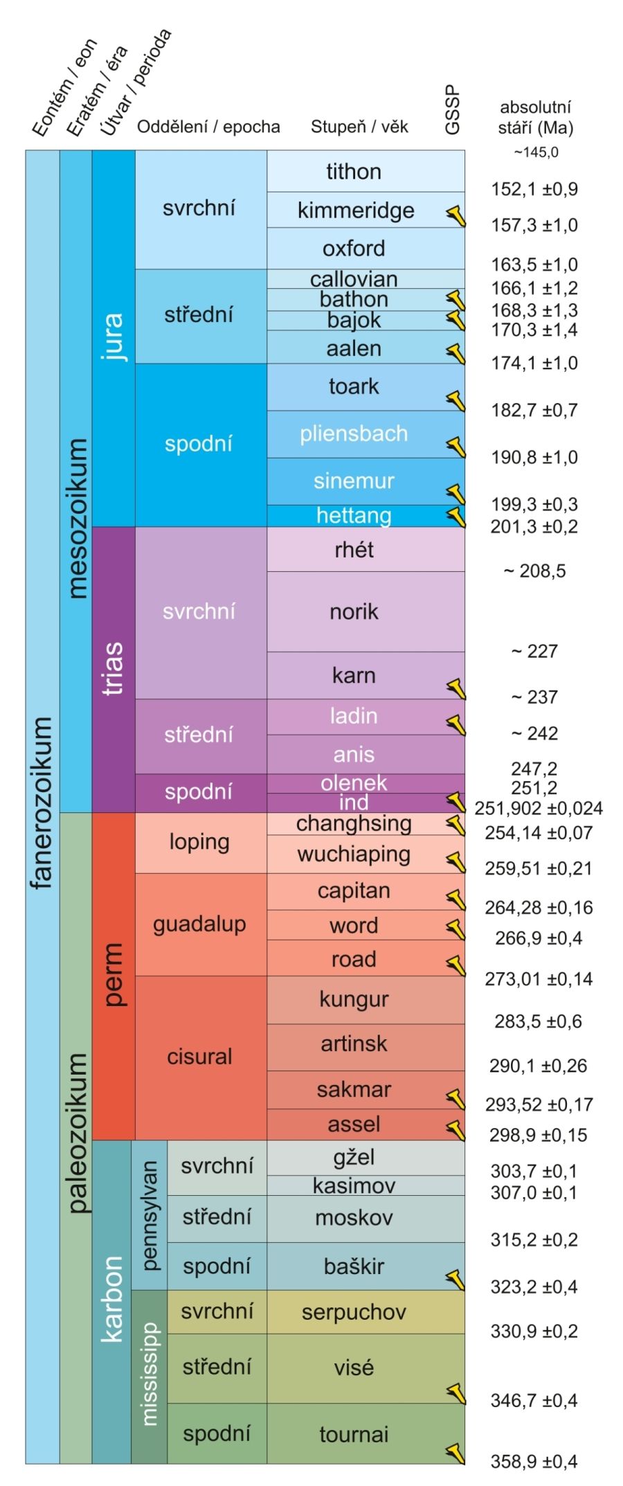 ChronostratChart2021-10Czech (2)